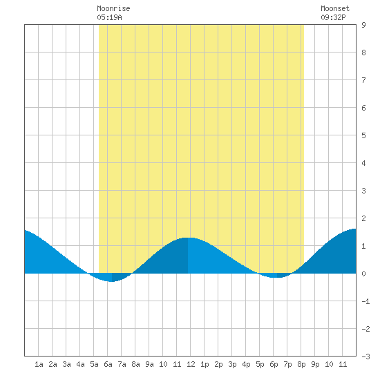 Patchogue tide chart for Tuesday, May 27, 2025