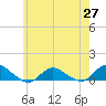 Patchogue tide chart for Tuesday, May 27, 2025