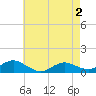 Patchogue tide chart for Friday, May 2, 2025