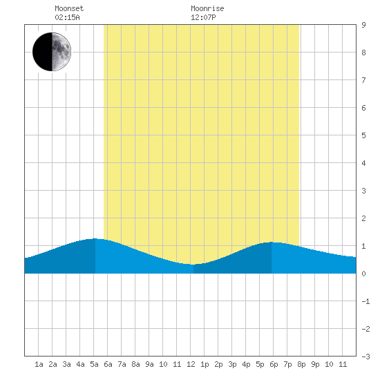 Patchogue tide chart for Sunday, May 4, 2025