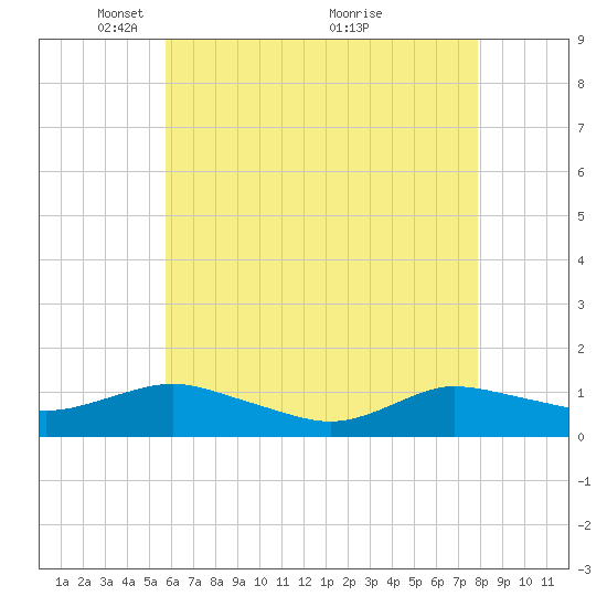 Patchogue tide chart for Monday, May 5, 2025