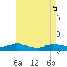 Patchogue tide chart for Monday, May 5, 2025