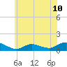 Patchogue tide chart for Tuesday, June 10, 2025