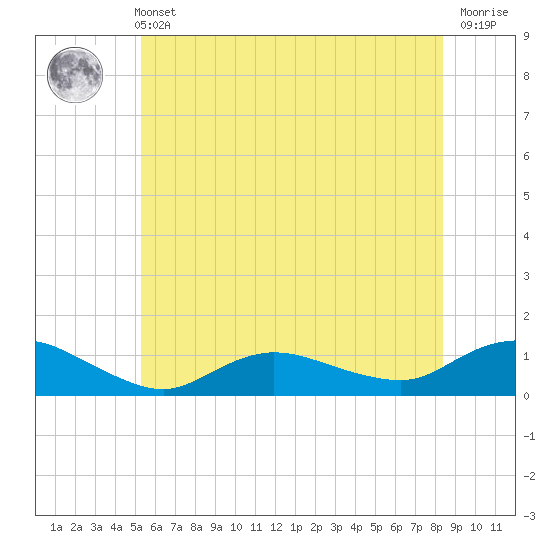 Patchogue tide chart for Wednesday, June 11, 2025