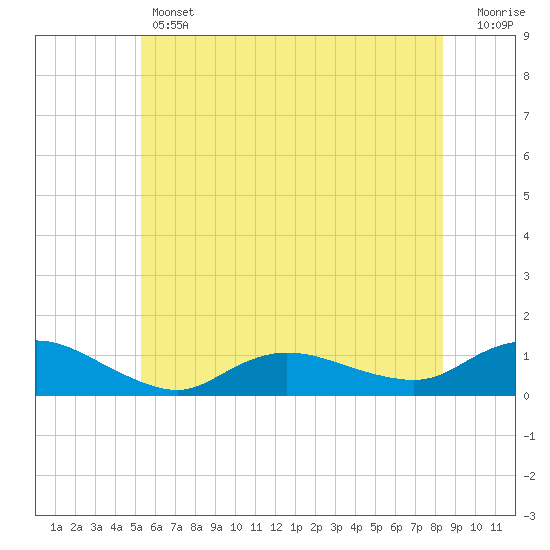 Patchogue tide chart for Thursday, June 12, 2025