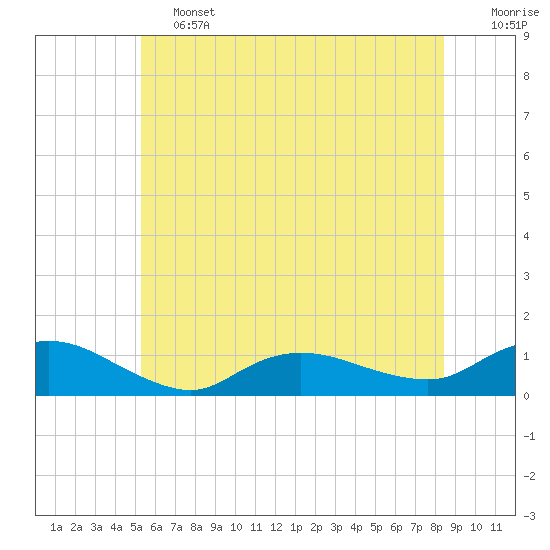 Patchogue tide chart for Friday, June 13, 2025