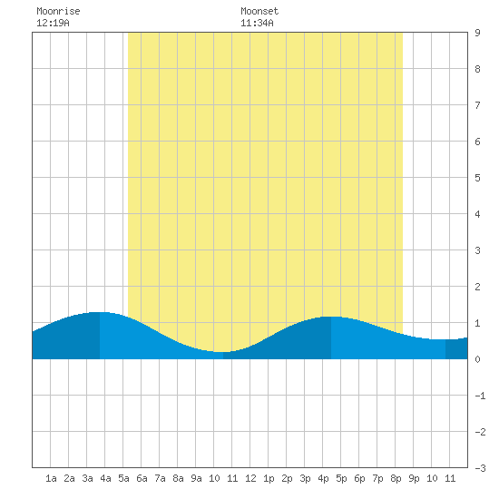 Patchogue tide chart for Tuesday, June 17, 2025