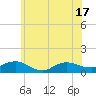 Patchogue tide chart for Tuesday, June 17, 2025