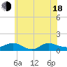 Patchogue tide chart for Wednesday, June 18, 2025