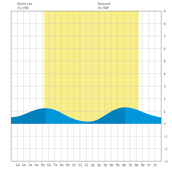 Patchogue tide chart for Thursday, June 19, 2025