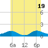 Patchogue tide chart for Thursday, June 19, 2025