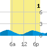 Patchogue tide chart for Sunday, June 1, 2025