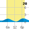 Patchogue tide chart for Friday, June 20, 2025