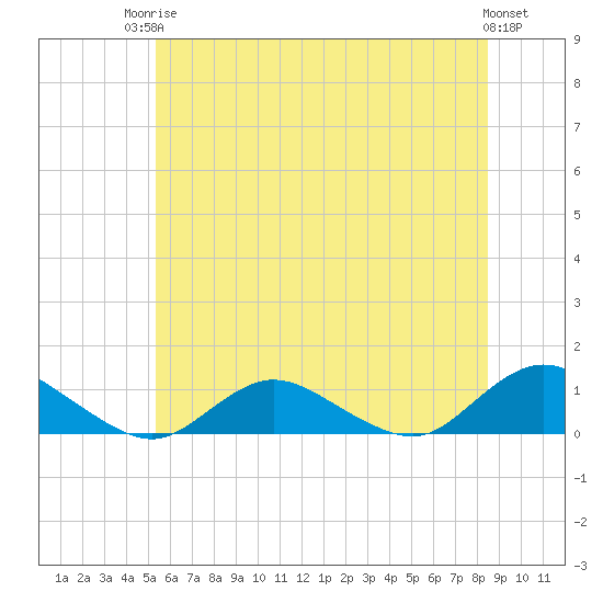 Patchogue tide chart for Tuesday, June 24, 2025