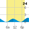 Patchogue tide chart for Tuesday, June 24, 2025