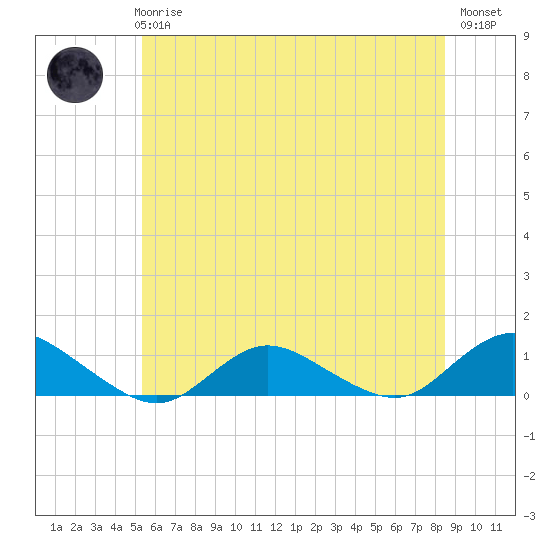 Patchogue tide chart for Wednesday, June 25, 2025