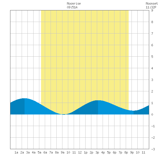 Patchogue tide chart for Sunday, June 29, 2025