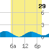 Patchogue tide chart for Sunday, June 29, 2025