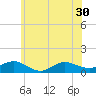 Patchogue tide chart for Monday, June 30, 2025