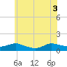Patchogue tide chart for Tuesday, June 3, 2025