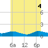 Patchogue tide chart for Wednesday, June 4, 2025