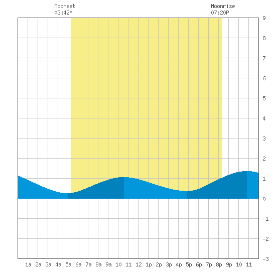 Patchogue tide chart for Monday, June 9, 2025