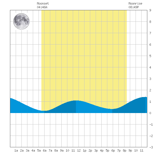 Patchogue tide chart for Thursday, July 10, 2025
