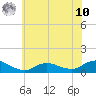 Patchogue tide chart for Thursday, July 10, 2025