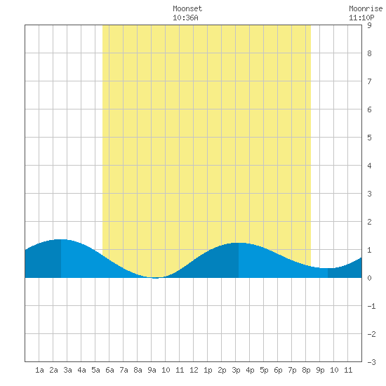Patchogue tide chart for Tuesday, July 15, 2025