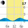 Patchogue tide chart for Thursday, July 17, 2025