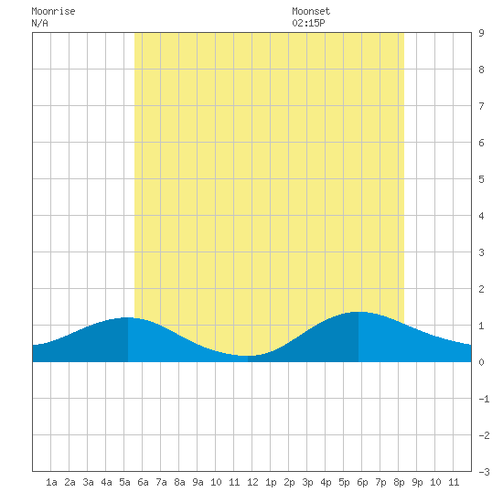 Patchogue tide chart for Friday, July 18, 2025
