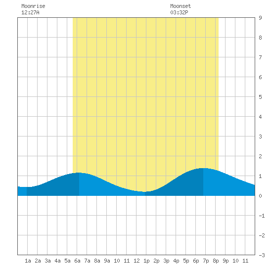 Patchogue tide chart for Saturday, July 19, 2025