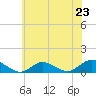 Patchogue tide chart for Wednesday, July 23, 2025
