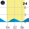 Patchogue tide chart for Thursday, July 24, 2025