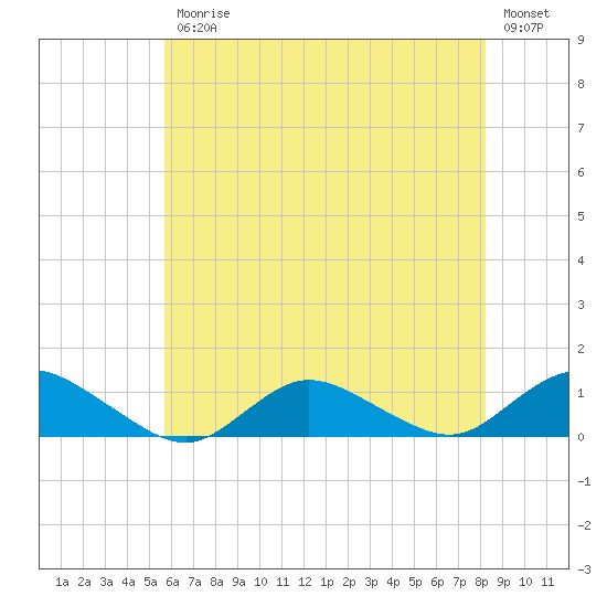 Patchogue tide chart for Friday, July 25, 2025