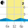 Patchogue tide chart for Wednesday, July 2, 2025