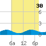 Patchogue tide chart for Wednesday, July 30, 2025