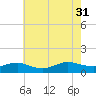 Patchogue tide chart for Thursday, July 31, 2025