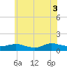 Patchogue tide chart for Thursday, July 3, 2025
