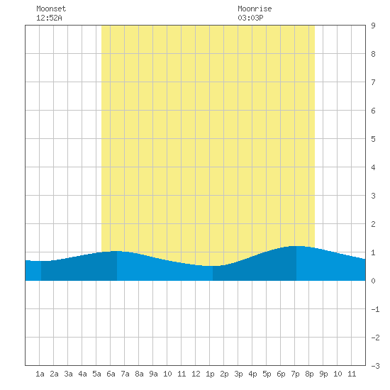 Patchogue tide chart for Friday, July 4, 2025