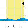 Patchogue tide chart for Friday, July 4, 2025
