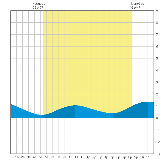Patchogue tide chart for Wednesday, July 9, 2025