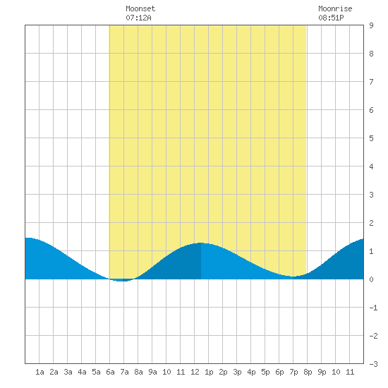 Patchogue tide chart for Sunday, August 10, 2025