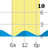 Patchogue tide chart for Sunday, August 10, 2025