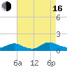Patchogue tide chart for Saturday, August 16, 2025