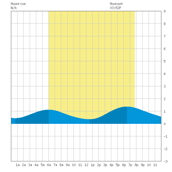 Patchogue tide chart for Sunday, August 17, 2025