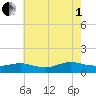 Patchogue tide chart for Friday, August 1, 2025