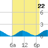 Patchogue tide chart for Friday, August 22, 2025