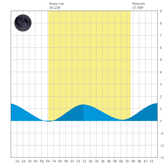 Patchogue tide chart for Saturday, August 23, 2025