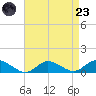 Patchogue tide chart for Saturday, August 23, 2025
